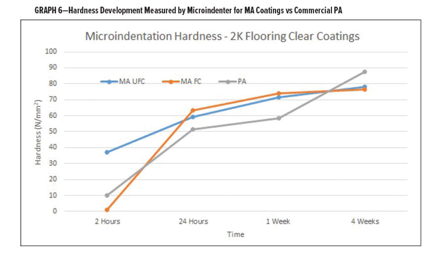 圖6-MA涂層與商用PA相比，用顯微壓頭測量的硬度發(fā)展情況
