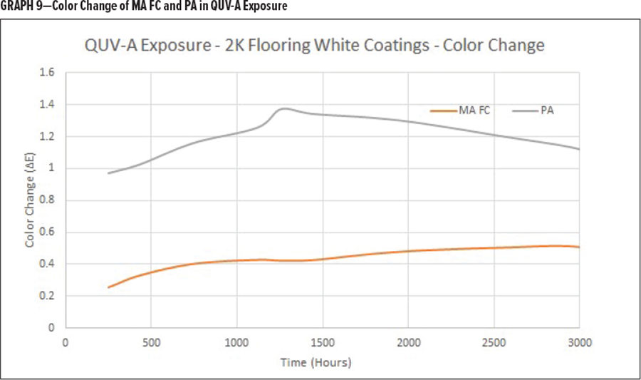 圖9-在QUV紫外老化試驗箱中MA FC和PA的顏色變化