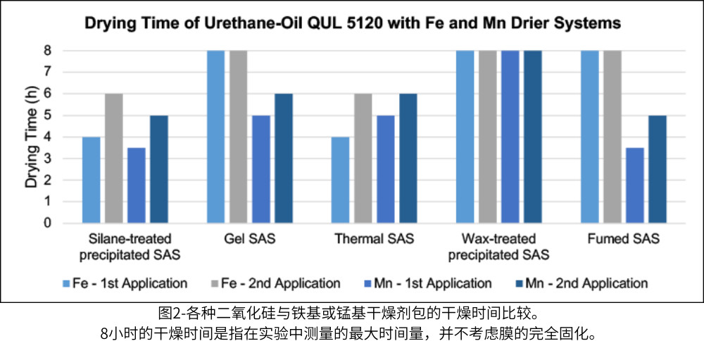圖2-各種二氧化硅與鐵基或錳基干燥劑包的干燥時間比較