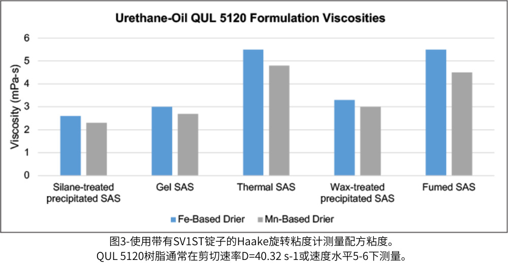 圖3-使用帶有SV1ST錠子的Haake旋轉(zhuǎn)粘度計測量配方粘度