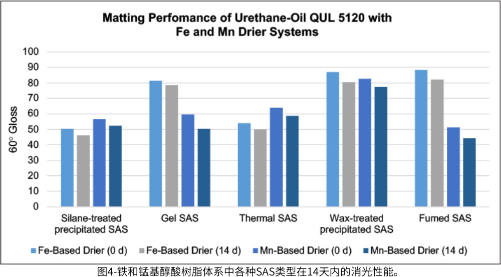 圖4-鐵和錳基醇酸樹脂體系中各種SAS類型在14天內(nèi)的消光性能