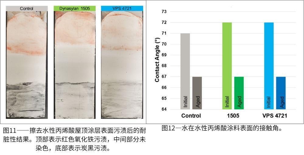 圖11—擦去水性丙烯酸屋頂涂層表面污漬后的耐臟性結(jié)果；圖12—水在水性丙烯酸涂料表面的接觸角