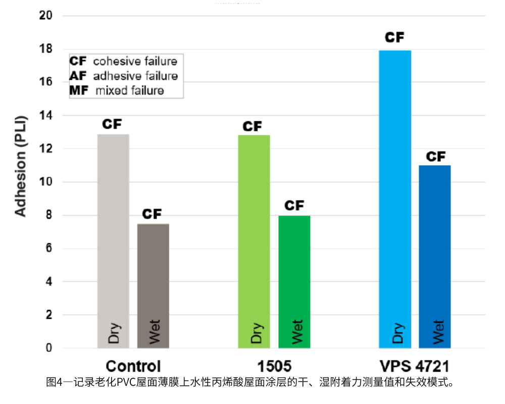 圖4—記錄老化PVC屋面薄膜上水性丙烯酸屋面涂層的干、濕附著力測(cè)量值和失效模式