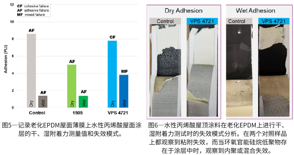 圖5—記錄老化EPDM屋面薄膜上水性丙烯酸屋面涂層的干、濕附著力測(cè)量值和失效模式；圖6—水性丙烯酸屋頂涂料在老化EPDM上進(jìn)行干、濕附著力測(cè)試時(shí)的失效模式分析