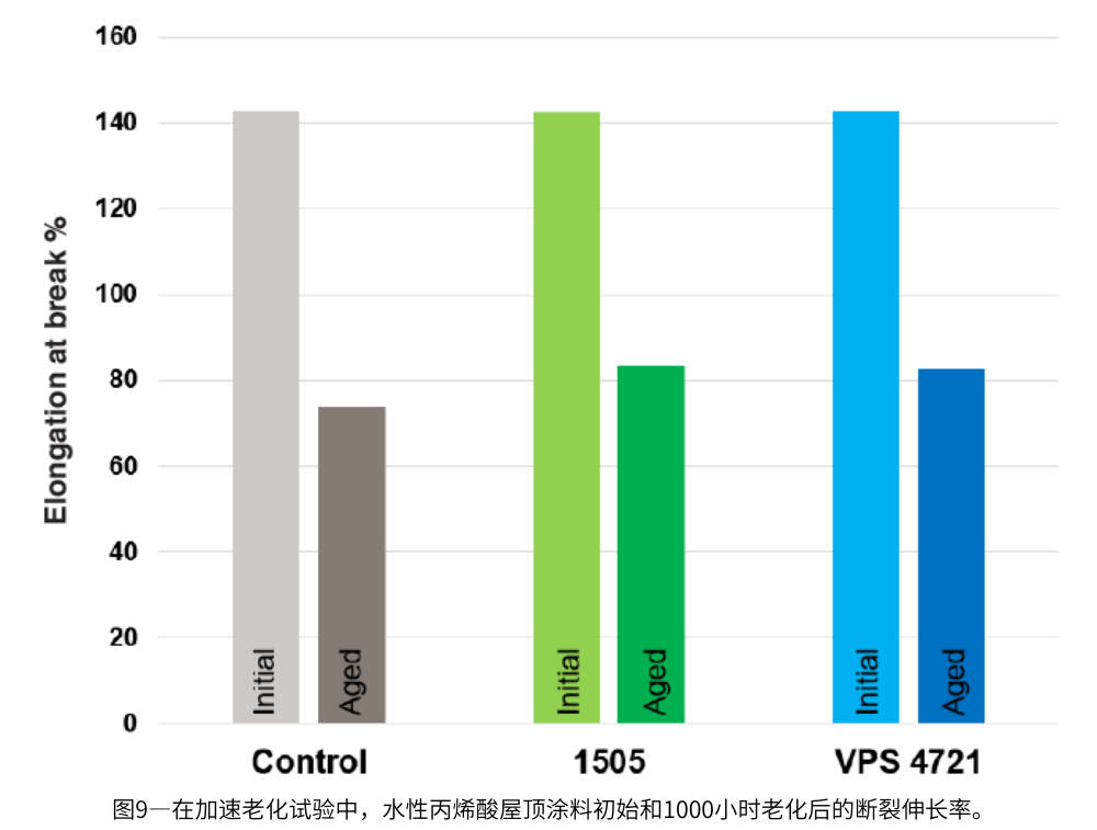 圖9—在加速老化試驗(yàn)中，水性丙烯酸屋頂涂料初始和1000小時(shí)老化后的斷裂伸長(zhǎng)率