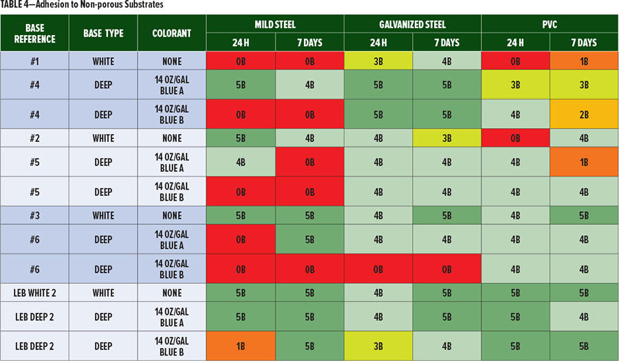 表4為對無孔基材的粘附力