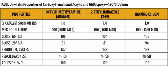 表3a-羧基官能丙烯酸樹脂和GMA環(huán)氧樹脂的膜性能-120°C30分鐘