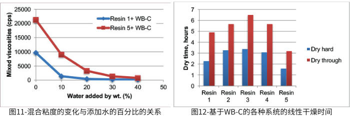 圖11-混合粘度的變化與添加水的百分比的關(guān)系；圖12-基于WB-C的各種系統(tǒng)的線性干燥時(shí)間