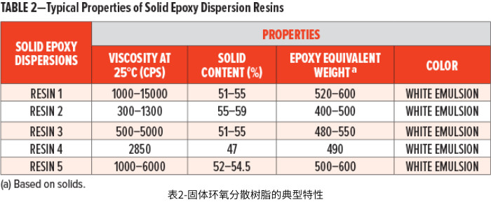 表2-固體環(huán)氧分散樹(shù)脂的典型特性