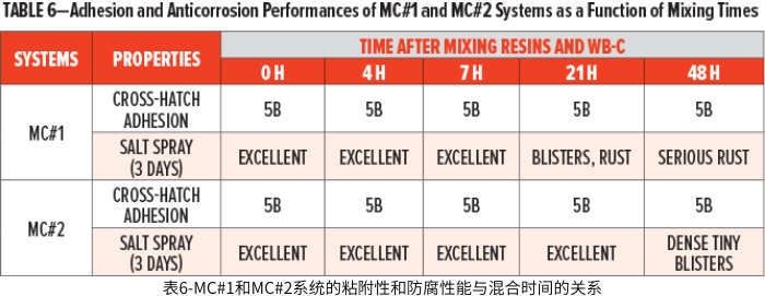 表6-MC#1和MC#2系統(tǒng)的粘附性和防腐性能與混合時(shí)間的關(guān)系