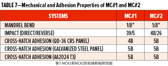 表7-MC#1和MC#2的機(jī)械和粘附性能