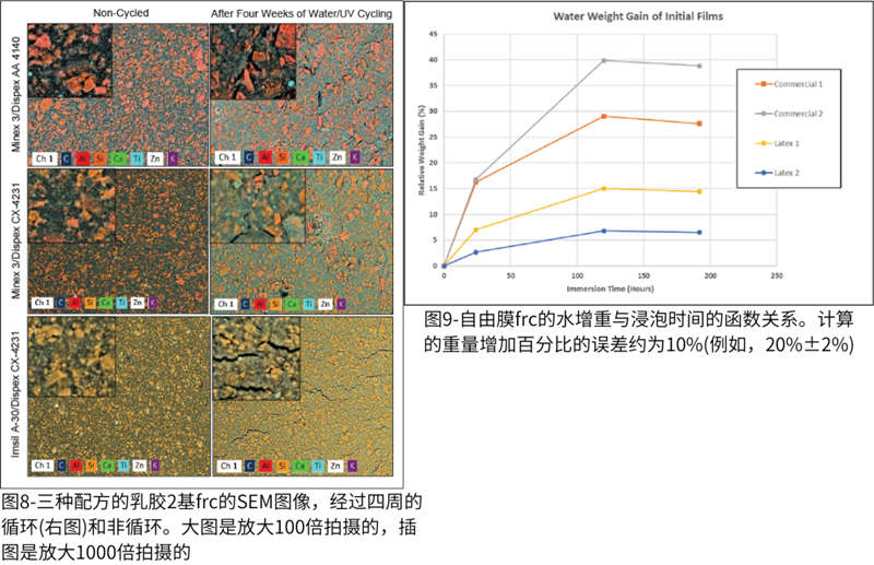 圖8-三種配方的乳膠2基frc的SEM圖像；圖9-自由膜frc的水增重與浸泡時(shí)間的函數(shù)關(guān)系