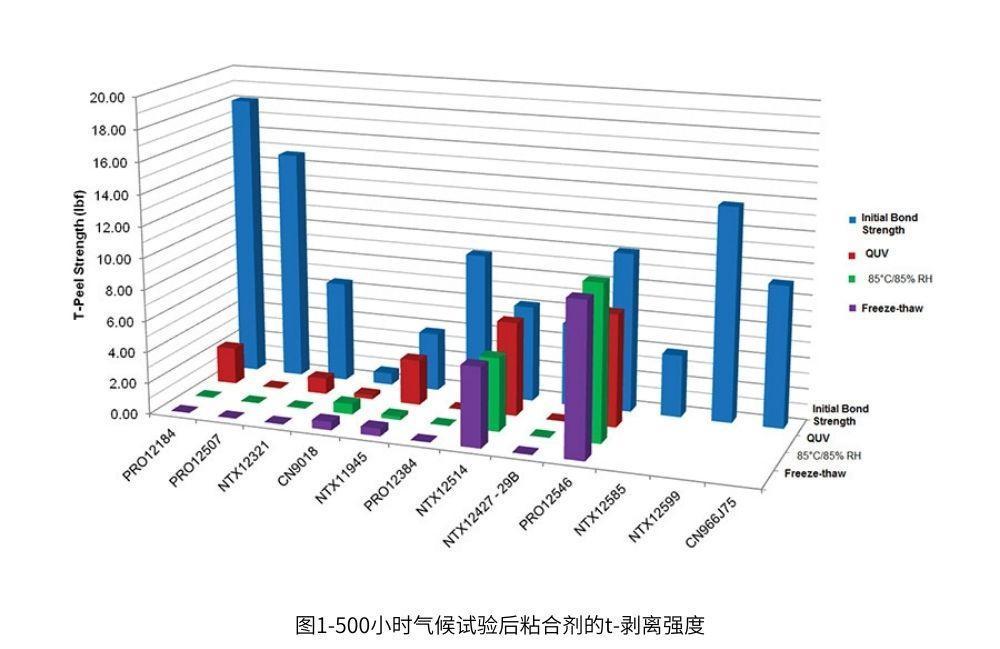 圖1-500小時氣候試驗后粘合劑的t-剝離強(qiáng)度