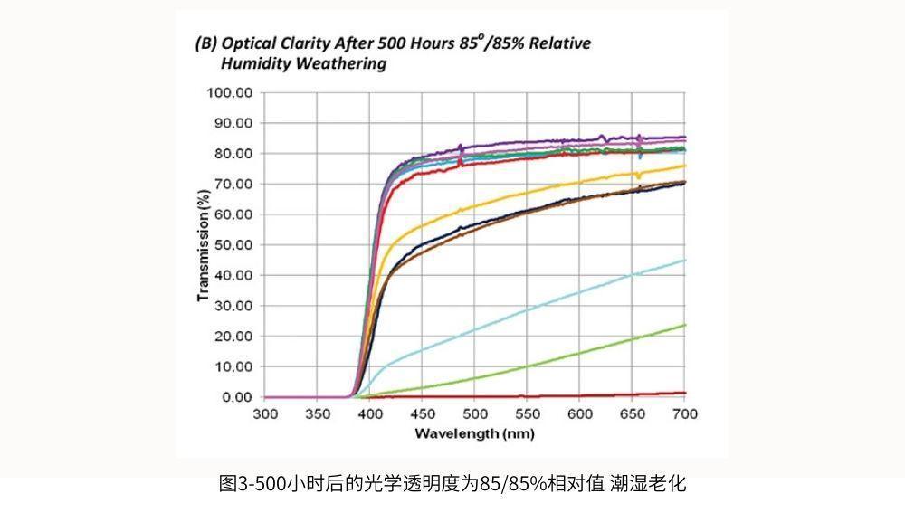 圖3-500小時后的光學(xué)透明度為85/85%相對值 潮濕老化