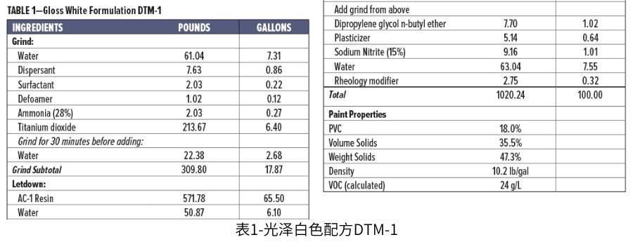 表1-光澤白色配方DTM-1
