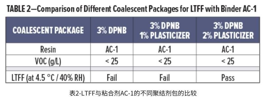 表2-LTFF與粘合劑AC-1的不同聚結(jié)劑包的比較