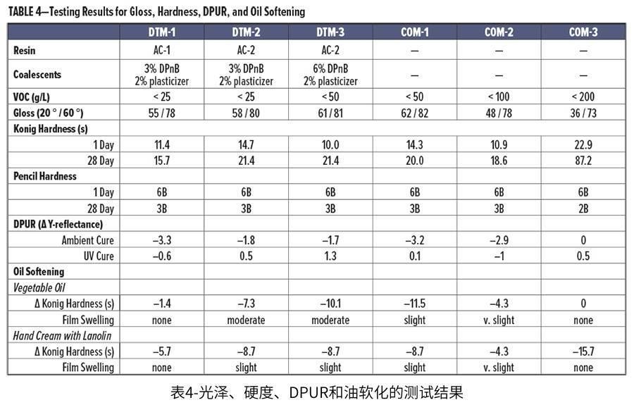 表4-光澤、硬度、DPUR和油軟化的測(cè)試結(jié)果