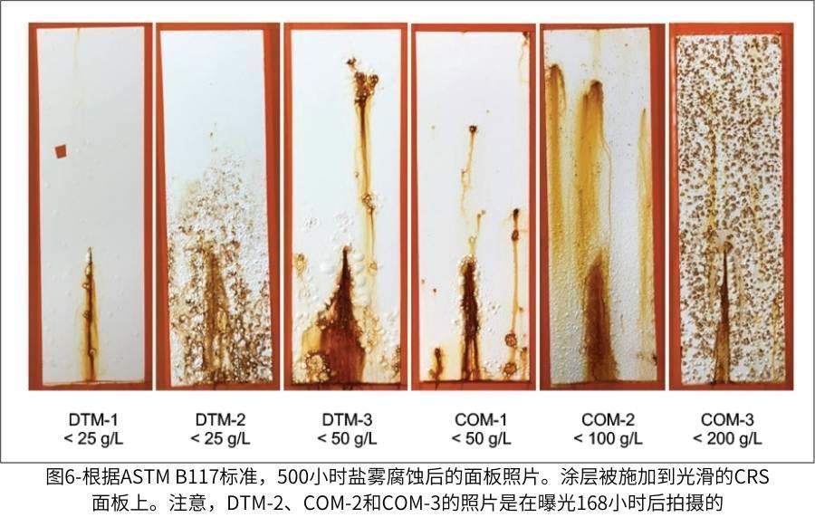 圖6-根據(jù)ASTM B117標(biāo)準(zhǔn)，500小時(shí)鹽霧腐蝕后的面板照片。