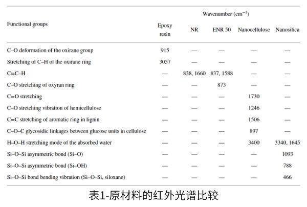 表1總結(jié)了4000–400cm-1范圍內(nèi)的FTIR光譜，如圖3所示