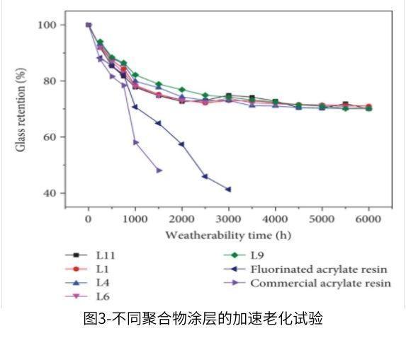 圖3-不同聚合物涂層的紫外加速老化測(cè)試試驗(yàn)