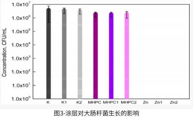 加速的Q-SUN和QUV輻射對(duì)納米ZnO涂層抗菌性能的影響