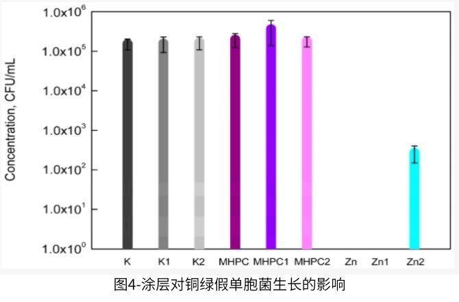 QUV輻射沒(méi)有影響納米ZnO涂層的抗菌性能