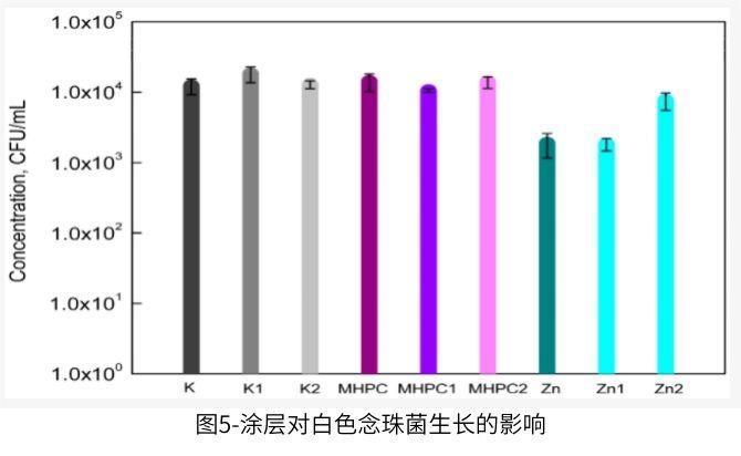 加速Q(mào)UV輻射對(duì)納米ZnO涂層的抗菌性能沒(méi)有影響