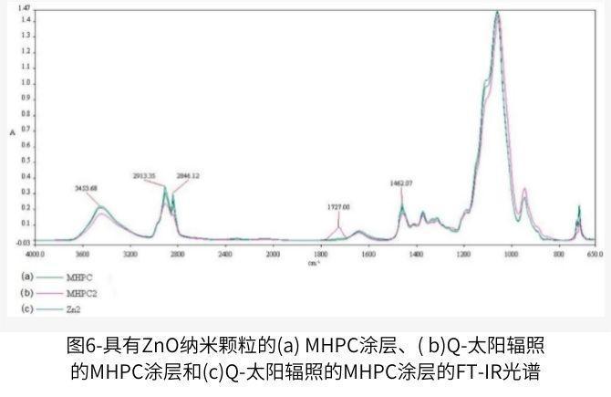 Q-SUN輻照的MHPC涂層(MHPC2)和Q-SUN輻照的MHPC涂層情況