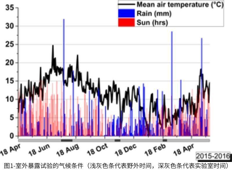 圖1室外暴露試驗(yàn)的氣候條件（淺灰色條代表野外時(shí)間，深灰色條代表實(shí)驗(yàn)室時(shí)間）