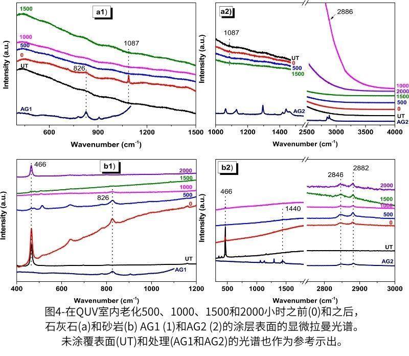 圖4-在QUV紫外加速老化測(cè)試箱老化500、1000、1500和2000小時(shí)之前(0)和之后，石灰石(a)和砂巖(b) AG1 (1)和AG2 (2)的涂層表面的顯微拉曼光譜。未涂覆表面(UT)和處理(AG1和AG2)的光譜也作為參考示出。