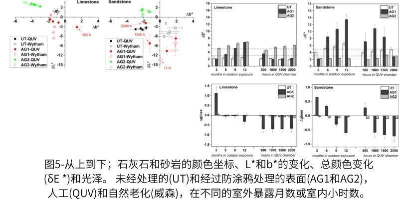 圖5-從上到下；石灰石和砂巖的顏色坐標(biāo)、L和b的變化、總顏色變化(δE )和光澤。 未經(jīng)處理的(UT)和經(jīng)過(guò)防涂鴉處理的表面(AG1和AG2)，人工(QUV)和自然老化(威森)，在不同的室外暴露月數(shù)或室內(nèi)小時(shí)數(shù)。