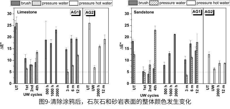 圖9-清除涂鴉后，石灰石和砂巖表面的整體顏色發(fā)生變化