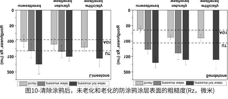 圖10-清除涂鴉后，未老化和老化的防涂鴉涂層表面的粗糙度(Rz，微米)