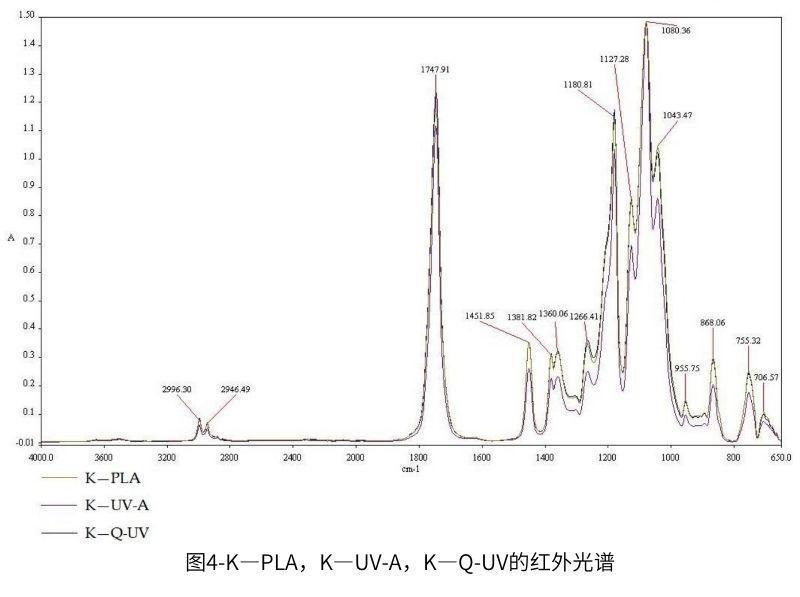 圖4-K—PLA，K—UV-A，K—QUV紫外老化箱的紅外光譜