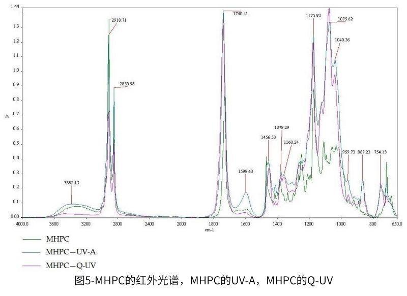 圖5-MHPC的紅外光譜，MHPC的UV-A，MHPC的QUV