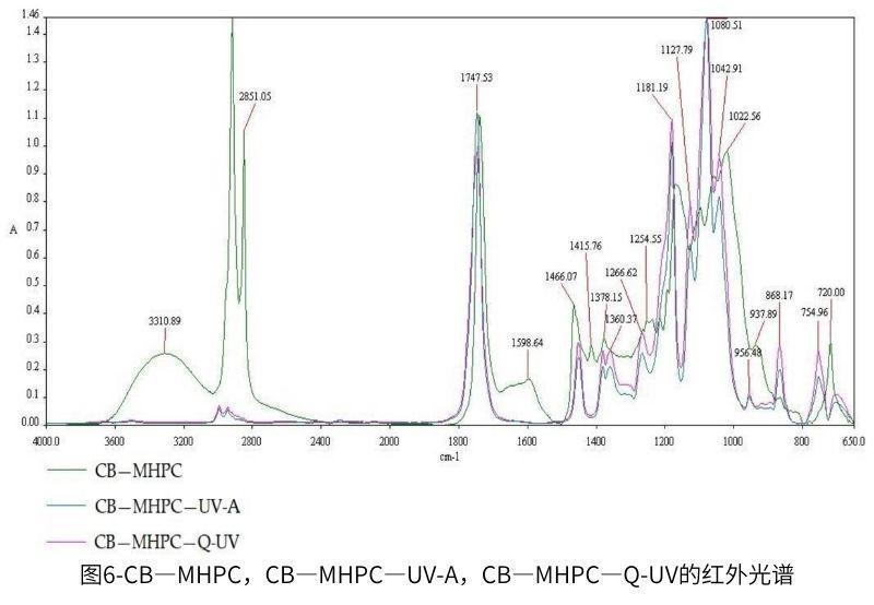 圖6-CB—MHPC，CB—MHPC—UV-A，CB—MHPC—QUV的紅外光譜