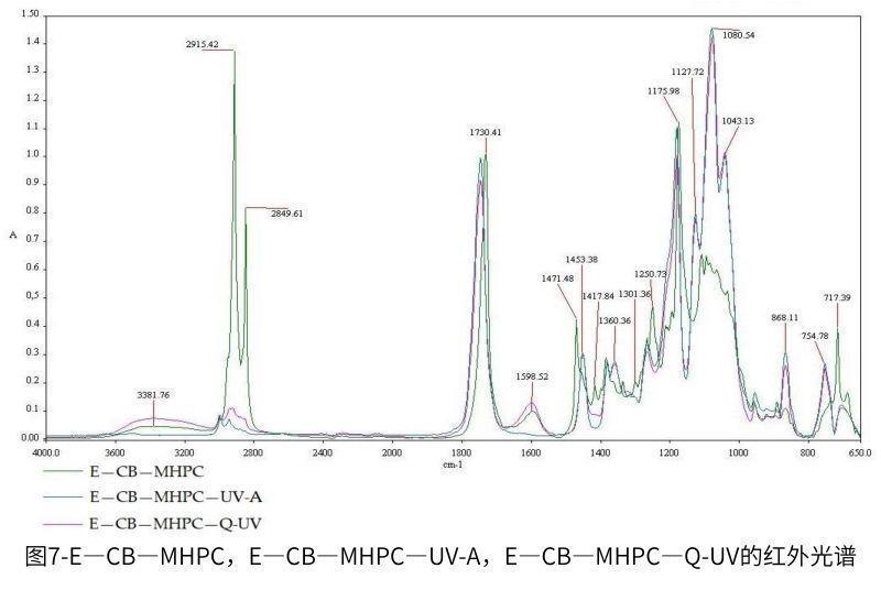 圖7-E—CB—MHPC，E—CB—MHPC—UV-A，E—CB—MHPC—QUV的紅外光譜