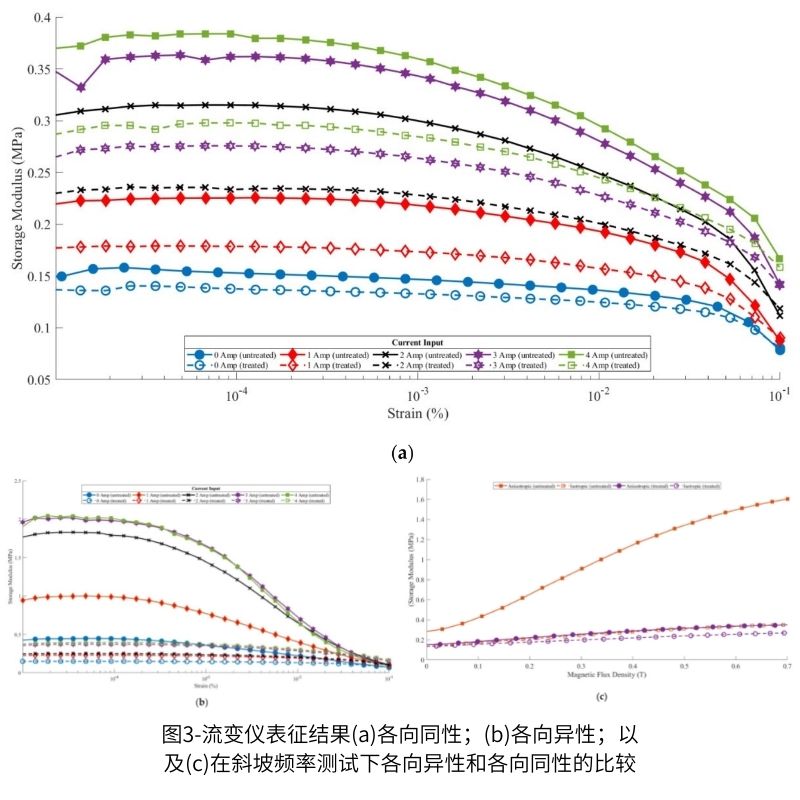 圖3-流變儀表征結(jié)果(a)各向同性；(b)各向異性；以及(c)在斜坡頻率測試下各向異性和各向同性的比較