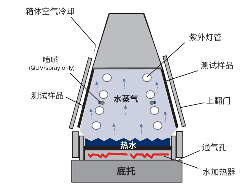 塑料薄膜太陽(yáng)光老化測(cè)試儀冷凝功能介紹