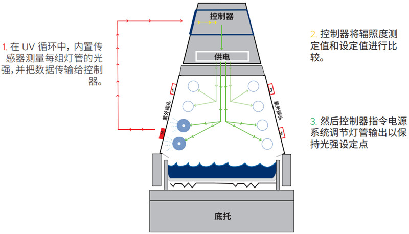 塑料泡沫材料紫外加速老化試驗(yàn)箱太陽(yáng)眼輻照度控制系統(tǒng)