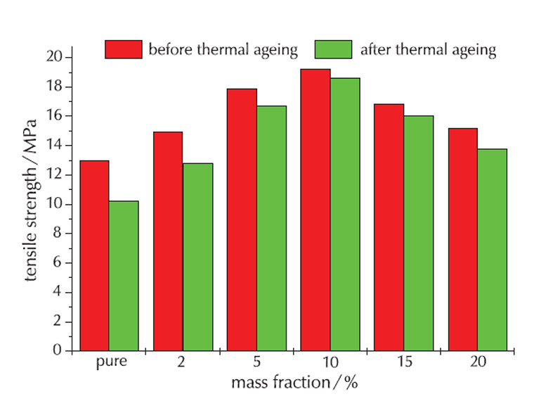圖 1. NBR 和 GE-NBR 前后老化測(cè)試的拉伸強(qiáng)度。兩種材料的抗拉強(qiáng)度都會(huì)降低（來(lái)源：Li、Fei-Zhou 等人）。