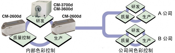 CM-2500d便攜式分光測(cè)色計(jì)