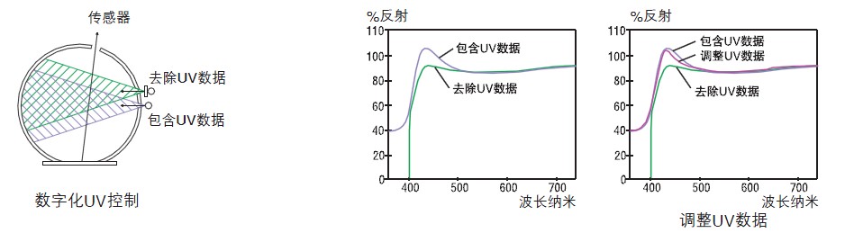 臺(tái)式分光測(cè)色儀UV控制