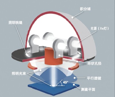 分光光度計光學(xué)系統(tǒng)