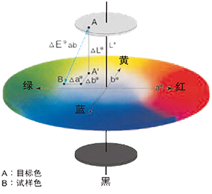 色差計(jì)算公式